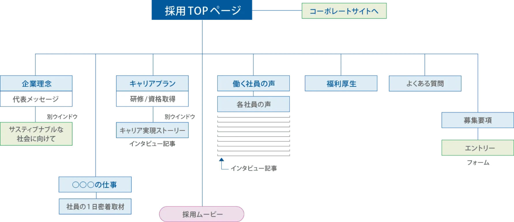 採用サイトのコンテンツ設計マップ
